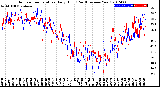 Milwaukee Weather Outdoor Temperature<br>Daily High<br>(Past/Previous Year)