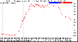 Milwaukee Weather Outdoor Temperature<br>vs Wind Chill<br>per Minute<br>(24 Hours)