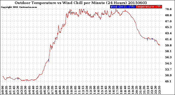 Milwaukee Weather Outdoor Temperature<br>vs Wind Chill<br>per Minute<br>(24 Hours)