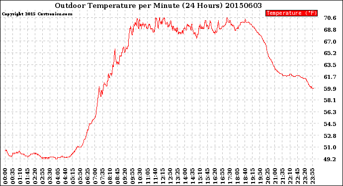 Milwaukee Weather Outdoor Temperature<br>per Minute<br>(24 Hours)