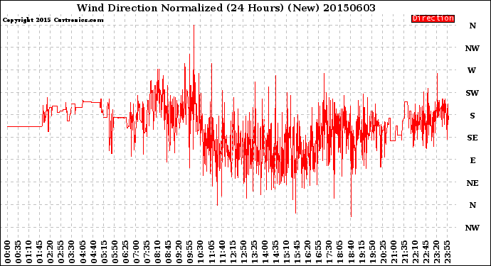 Milwaukee Weather Wind Direction<br>Normalized<br>(24 Hours) (New)