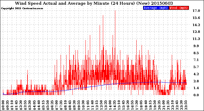 Milwaukee Weather Wind Speed<br>Actual and Average<br>by Minute<br>(24 Hours) (New)