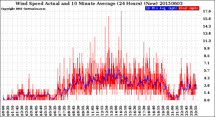 Milwaukee Weather Wind Speed<br>Actual and 10 Minute<br>Average<br>(24 Hours) (New)