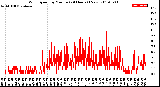 Milwaukee Weather Wind Speed<br>by Minute<br>(24 Hours) (New)