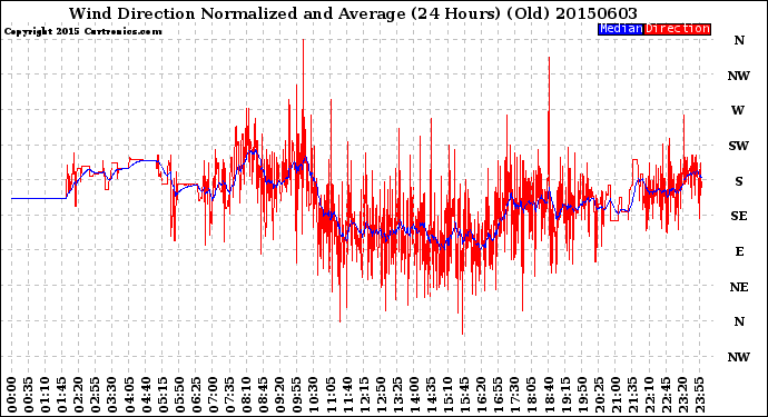 Milwaukee Weather Wind Direction<br>Normalized and Average<br>(24 Hours) (Old)