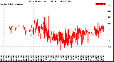 Milwaukee Weather Wind Direction<br>(24 Hours)