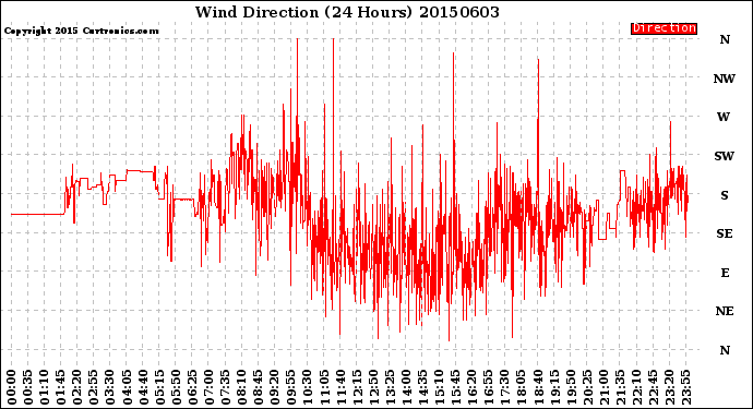 Milwaukee Weather Wind Direction<br>(24 Hours)