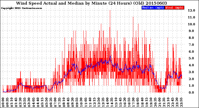 Milwaukee Weather Wind Speed<br>Actual and Median<br>by Minute<br>(24 Hours) (Old)