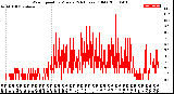 Milwaukee Weather Wind Speed<br>by Minute<br>(24 Hours) (Old)