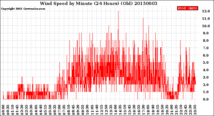 Milwaukee Weather Wind Speed<br>by Minute<br>(24 Hours) (Old)