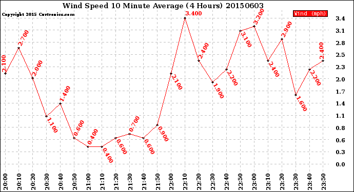 Milwaukee Weather Wind Speed<br>10 Minute Average<br>(4 Hours)