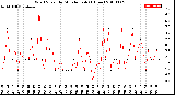 Milwaukee Weather Wind Speed<br>by Minute mph<br>(1 Hour)