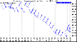 Milwaukee Weather Barometric Pressure<br>per Hour<br>(24 Hours)