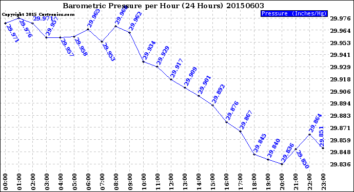 Milwaukee Weather Barometric Pressure<br>per Hour<br>(24 Hours)