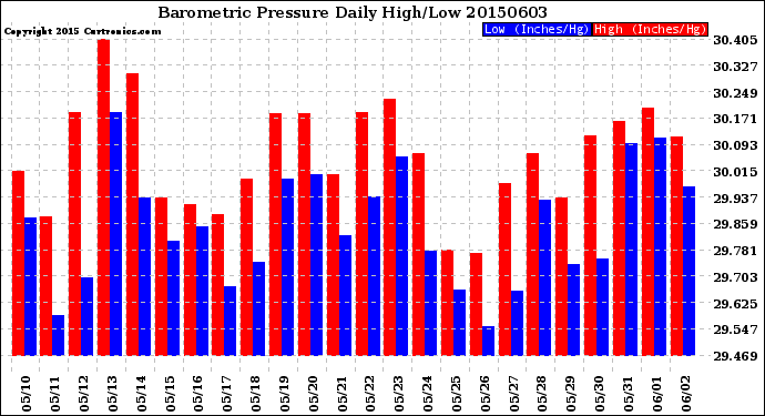Milwaukee Weather Barometric Pressure<br>Daily High/Low