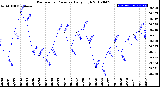 Milwaukee Weather Barometric Pressure<br>Daily High