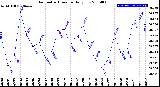 Milwaukee Weather Barometric Pressure<br>Daily Low