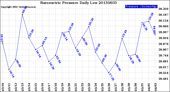 Milwaukee Weather Barometric Pressure<br>Daily Low