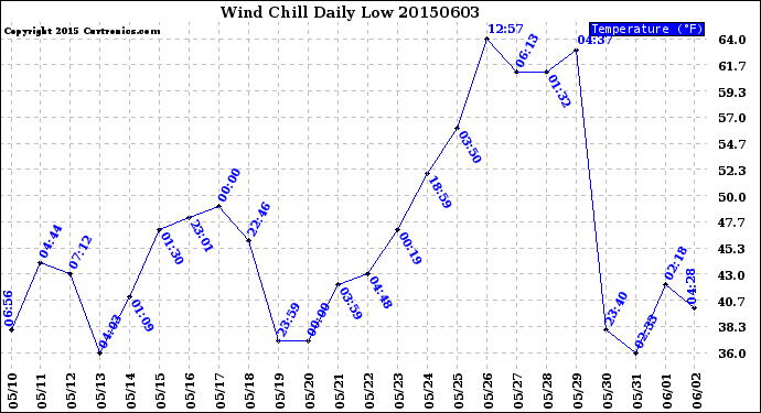 Milwaukee Weather Wind Chill<br>Daily Low