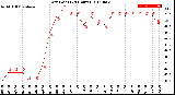 Milwaukee Weather Dew Point<br>(24 Hours)