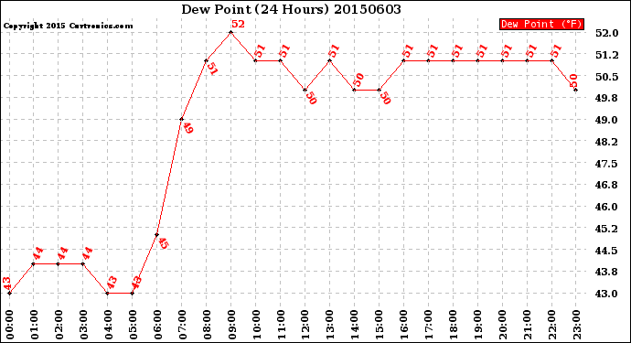 Milwaukee Weather Dew Point<br>(24 Hours)