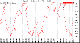 Milwaukee Weather Dew Point<br>Daily High