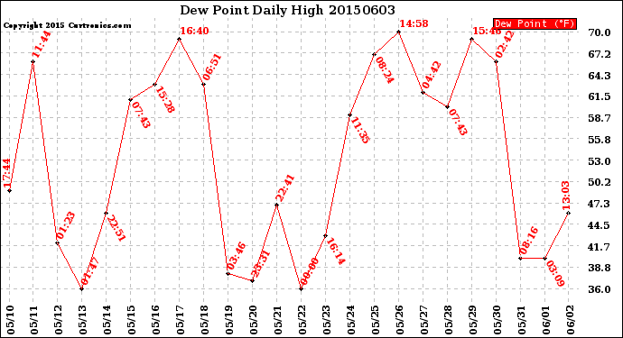 Milwaukee Weather Dew Point<br>Daily High