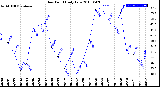 Milwaukee Weather Dew Point<br>Daily Low