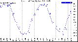 Milwaukee Weather Dew Point<br>Monthly Low