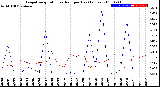 Milwaukee Weather Evapotranspiration<br>vs Rain per Day<br>(Inches)