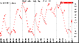 Milwaukee Weather Heat Index<br>Daily High