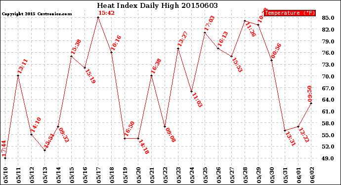 Milwaukee Weather Heat Index<br>Daily High