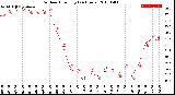 Milwaukee Weather Outdoor Humidity<br>(24 Hours)