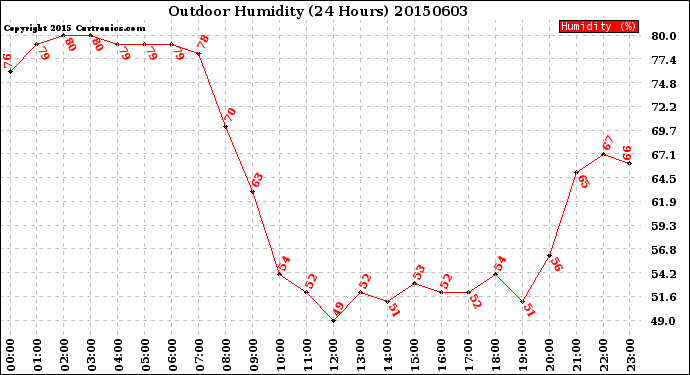Milwaukee Weather Outdoor Humidity<br>(24 Hours)