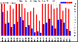 Milwaukee Weather Outdoor Humidity<br>Daily High/Low