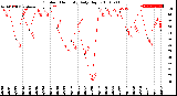 Milwaukee Weather Outdoor Humidity<br>Daily High