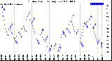 Milwaukee Weather Outdoor Humidity<br>Daily Low