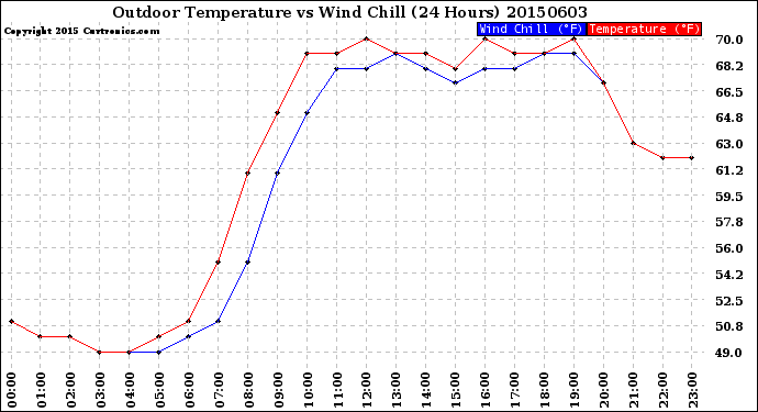 Milwaukee Weather Outdoor Temperature<br>vs Wind Chill<br>(24 Hours)