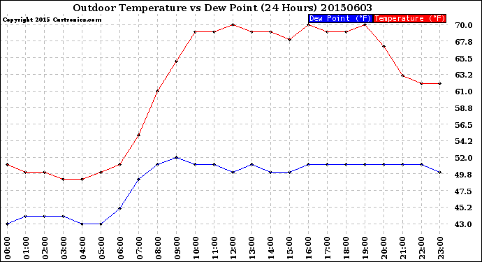 Milwaukee Weather Outdoor Temperature<br>vs Dew Point<br>(24 Hours)