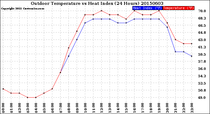 Milwaukee Weather Outdoor Temperature<br>vs Heat Index<br>(24 Hours)