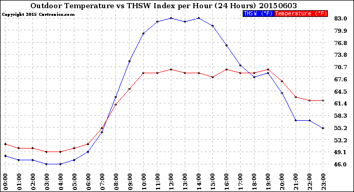 Milwaukee Weather Outdoor Temperature<br>vs THSW Index<br>per Hour<br>(24 Hours)