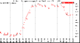 Milwaukee Weather Outdoor Temperature<br>per Hour<br>(24 Hours)