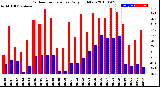 Milwaukee Weather Outdoor Temperature<br>Daily High/Low