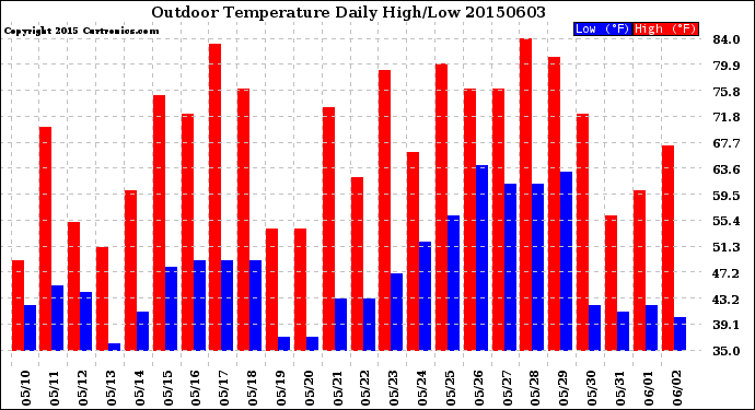 Milwaukee Weather Outdoor Temperature<br>Daily High/Low