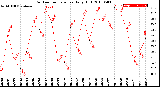 Milwaukee Weather Outdoor Temperature<br>Daily High