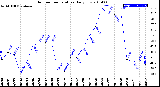 Milwaukee Weather Outdoor Temperature<br>Daily Low