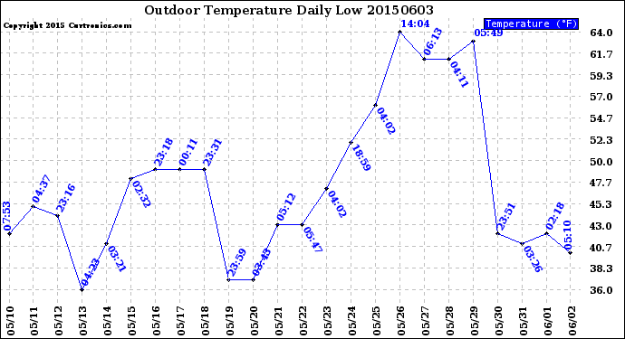 Milwaukee Weather Outdoor Temperature<br>Daily Low