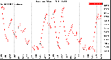 Milwaukee Weather Rain<br>per Month