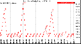 Milwaukee Weather Rain Rate<br>Daily High