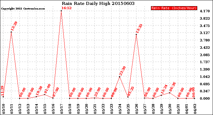 Milwaukee Weather Rain Rate<br>Daily High